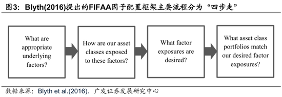 广发证券:用宏观因子穿透资产 第5张 广发证券:用宏观因子穿透资产 第5张