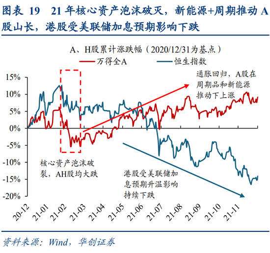 华创策略姚佩：今年港股强于A股四大原因曝光，AH溢价极低点后怎么走？关注两大主线  第19张