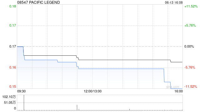 PACIFIC LEGEND授出合共1000万份购股权  第1张