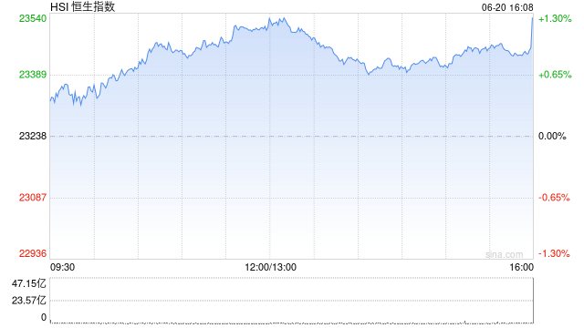 收评：港股恒指涨1.26% 科指涨0.88% 保险银行股大涨 黄金板块多股下挫  第2张