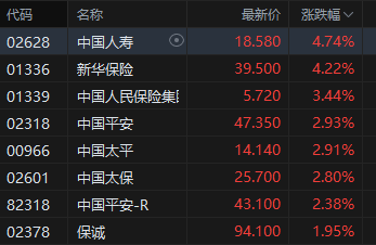 收评：港股恒指涨1.26% 科指涨0.88% 保险银行股大涨 黄金板块多股下挫  第4张