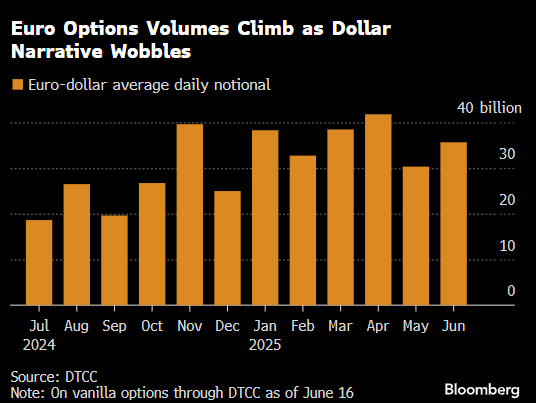 避美元趋欧元潮起 席卷外汇期权市场  第2张