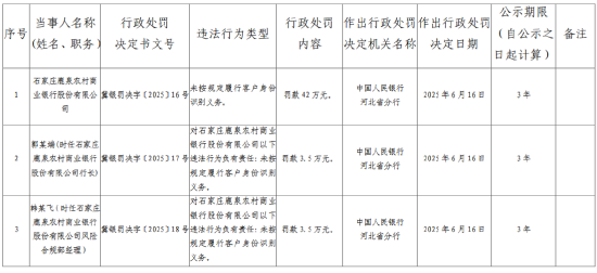 石家庄鹿泉农村商业银行被罚42万元：未按规定履行客户身份识别义务  第1张