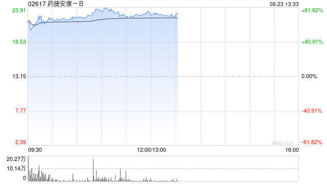 新股药捷安康-B盘中涨幅扩大至80%,每手赚近5300港元 第1张 新股药捷安康-B盘中涨幅扩大至80%,每手赚近5300港元 第1张