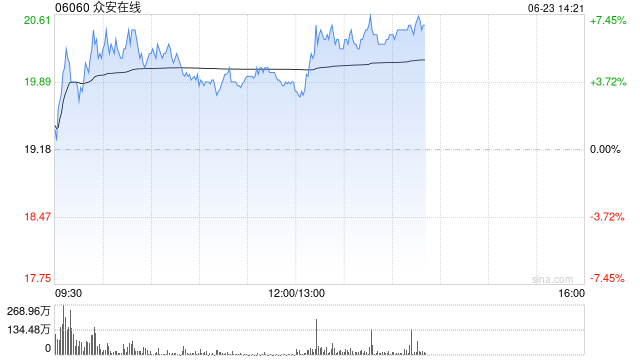 众安在线盘中涨超7.4% 稳定币监管层面利好不断 机构指该产业方兴未艾 第1张 众安在线盘中涨超7.4% 稳定币监管层面利好不断 机构指该产业方兴未艾 第1张
