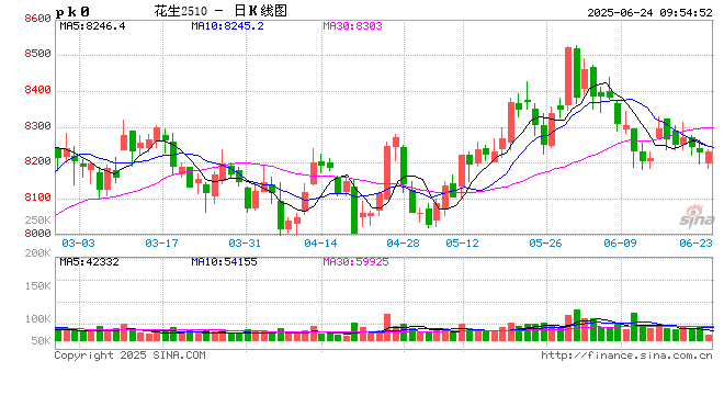 【面积评估】2025季河南产区新花生播种面积维持回升态势 第2张 【面积评估】2025季河南产区新花生播种面积维持回升态势 第2张