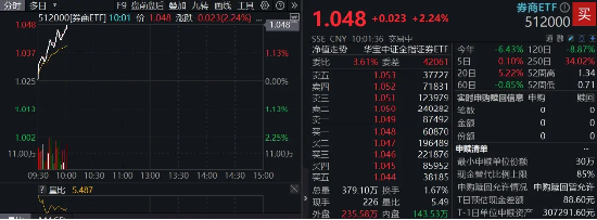 国盛金控涨停,券商ETF(512000)涨逾2%,机构:券商防御与反弹攻守兼备 第2张 国盛金控涨停,券商ETF(512000)涨逾2%,机构:券商防御与反弹攻守兼备 第2张