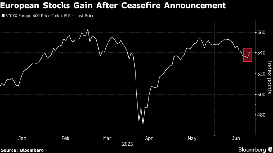 航空股推动欧股走高 特朗普宣布以伊停火协议  第1张