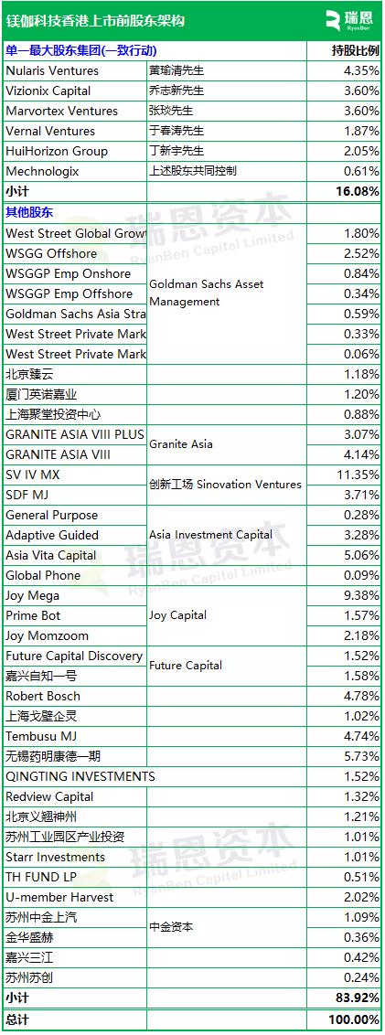 镁伽科技，递交IPO招股书，拟赴香港上市  第5张