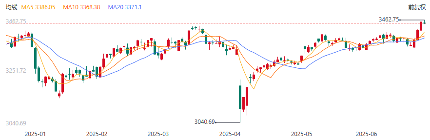 破位!欧元奇袭美指 第4张 破位!欧元奇袭美指 第4张