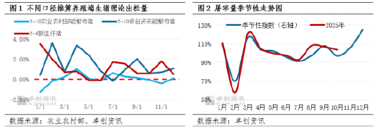 二育补栏高峰已过 11-12月猪价欲破新高需点燃消费“引擎” 第3张 二育补栏高峰已过 11-12月猪价欲破新高需点燃消费“引擎” 第3张