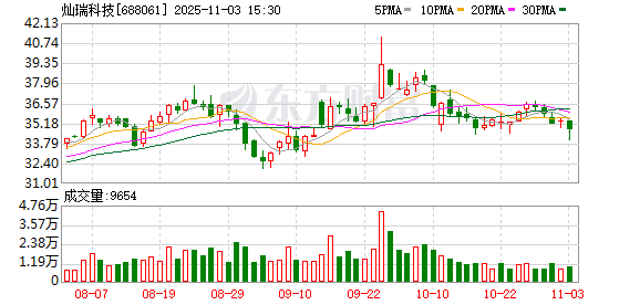 灿瑞科技：公司尚未回购股份  第1张