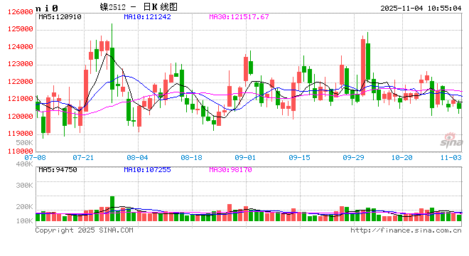 长江有色：美联储内部降息分歧加剧美指反弹 4日镍价或小跌  第2张