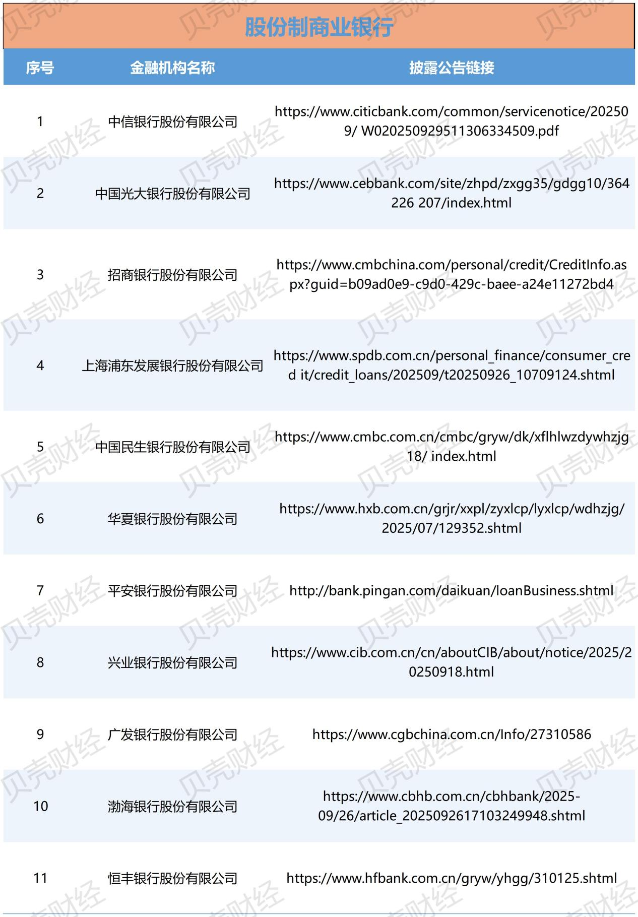 119家金融机构已披露助贷合作方名单,中互金:存在四大问题 第1张 119家金融机构已披露助贷合作方名单,中互金:存在四大问题 第1张