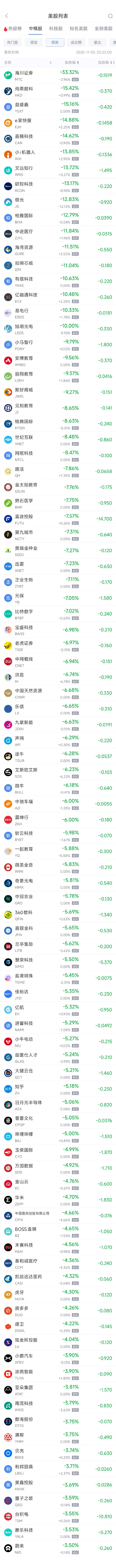 11月5日热门中概股普跌，台积电跌3.53%，阿里巴巴跌2.03%  第2张