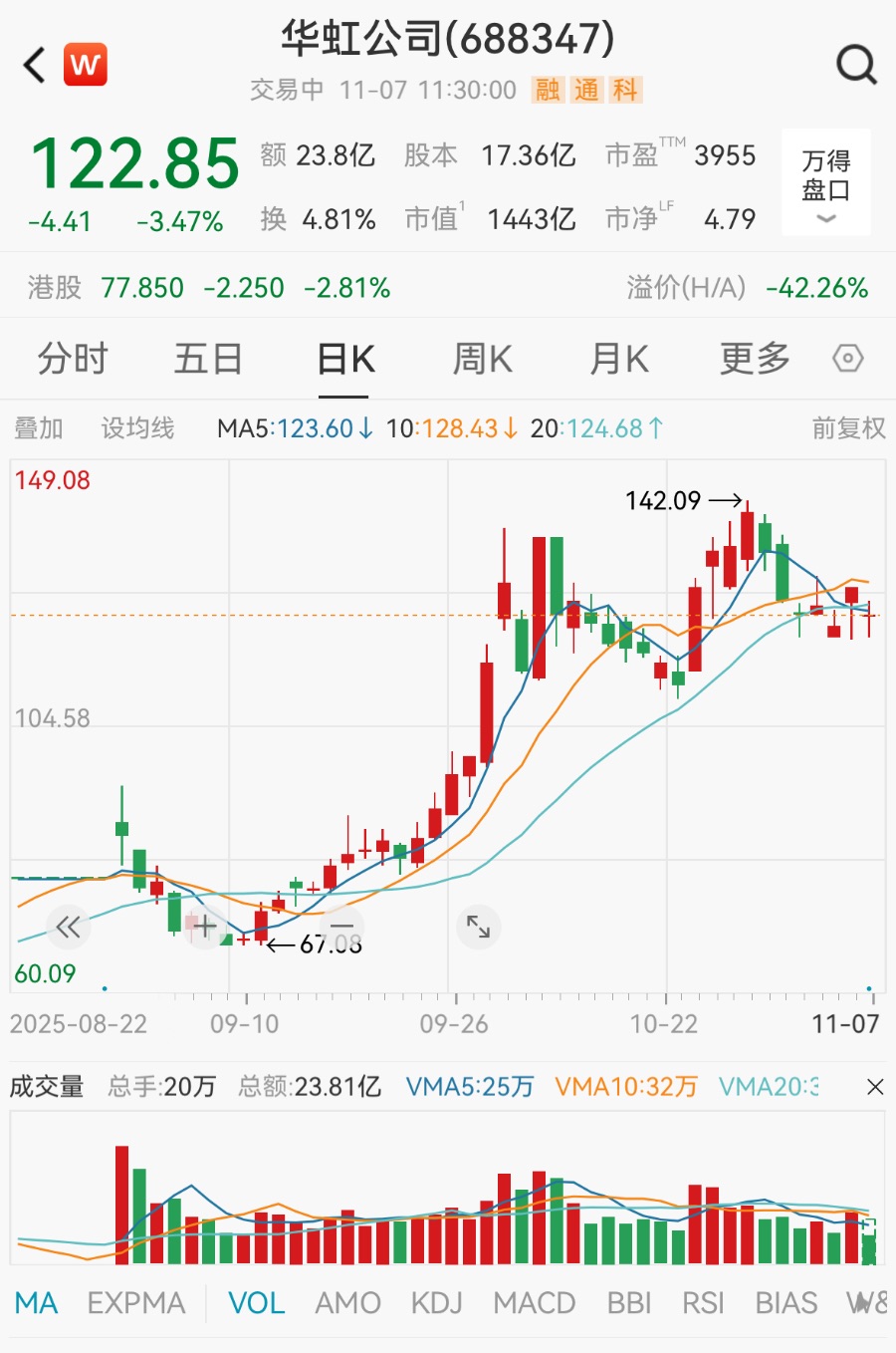 净利润腰斩，千亿芯片巨头华虹公司盘中跌超6%，公司回应  第1张