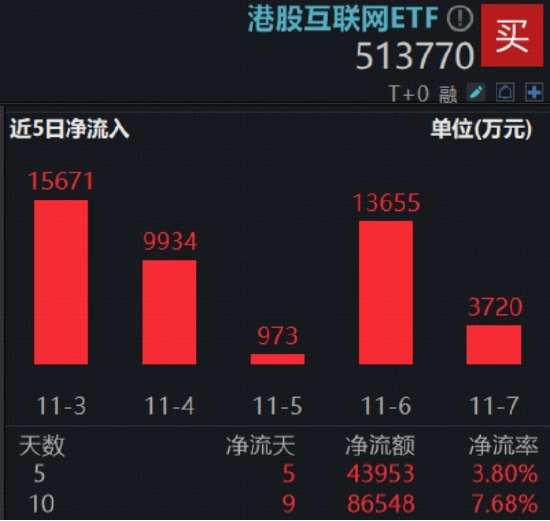 抢跑港股财报“超级周”！ 腾讯、阿里、快手携手升逾2%，百亿港股互联网ETF（513770）10天吸金8.6亿元  第4张