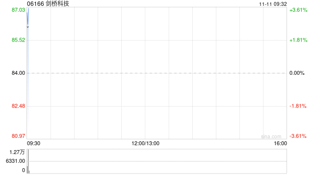 剑桥科技:超额配股权获悉数行使 第1张 剑桥科技:超额配股权获悉数行使 第1张