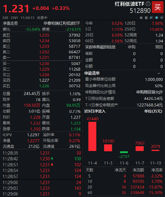创历史新高！红利低波ETF（512890）流通规模超260亿元  第2张