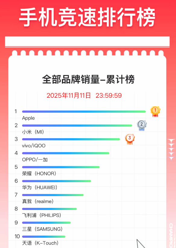 双11手机终极排名出炉:苹果霸榜 小米国产冠军 第1张 双11手机终极排名出炉:苹果霸榜 小米国产冠军 第1张