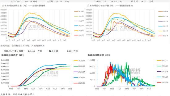 棉花：仓单大量生成，减产不及预期  第17张
