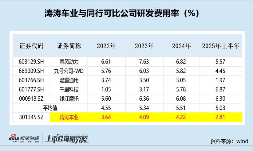 涛涛车业港股IPO：账面“不差钱”仍要募资 市场份额“全球第二”有无水分？  第5张