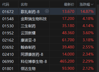 午评:港股恒指跌1.26% 科指跌2.2% 科网股普跌 创新药概念逆势上涨 百度跌超7% 第3张 午评:港股恒指跌1.26% 科指跌2.2% 科网股普跌 创新药概念逆势上涨 百度跌超7% 第3张