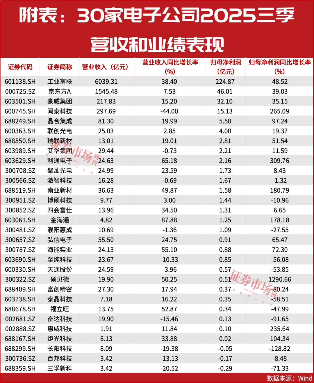 电子行业回购潮起！30家公司完成回购，最高业绩增长1290%  第2张