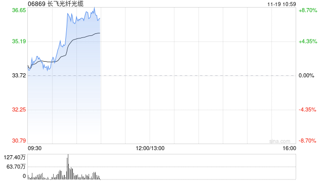 长飞光纤光缆现涨逾8% 中国电信完成全球首个超百公里空芯光纤共纤传输实验  第1张