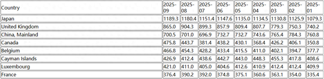 美国海外“债主”9月减持美债 中国持仓降至7005亿美元！  第1张