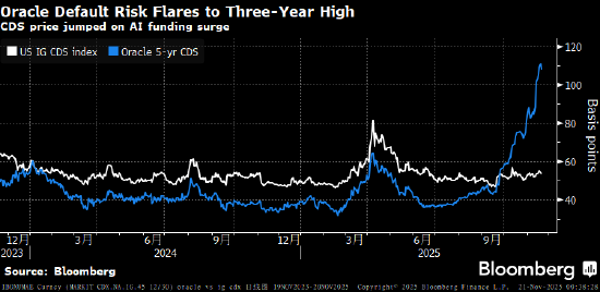 金融市场兴起对冲AI泡沫新玩法：押注重金投AI的甲骨文债务违约  第1张