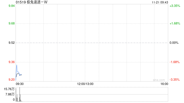 极兔速递-W于11月20日斥资389.5万港元回购41万股  第1张