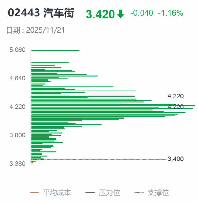 汽车街(02443)进入“出通”倒计时，港股通资金逆市操作博弈短期反弹？  第3张