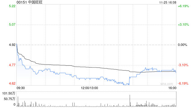 中金:维持中国旺旺“跑赢行业”评级 收入稳健增长 第1张 中金:维持中国旺旺“跑赢行业”评级 收入稳健增长 第1张