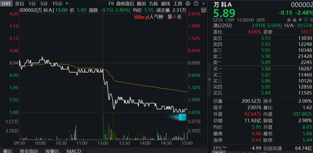 股债双杀、股价跌至10年新低！万科突发  第2张