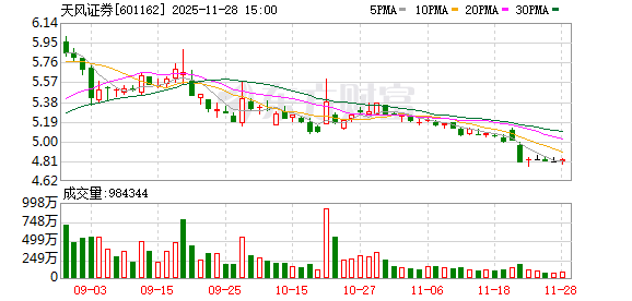 天风证券被立案，涉嫌信披违法违规、违法提供融资  第1张