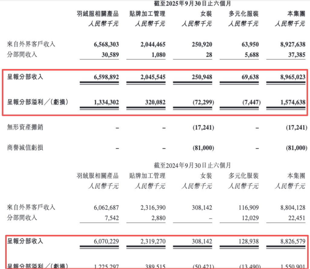 波司登上半财年净利增逾5%,“雪中飞”品牌营收下滑3% 第1张 波司登上半财年净利增逾5%,“雪中飞”品牌营收下滑3% 第1张