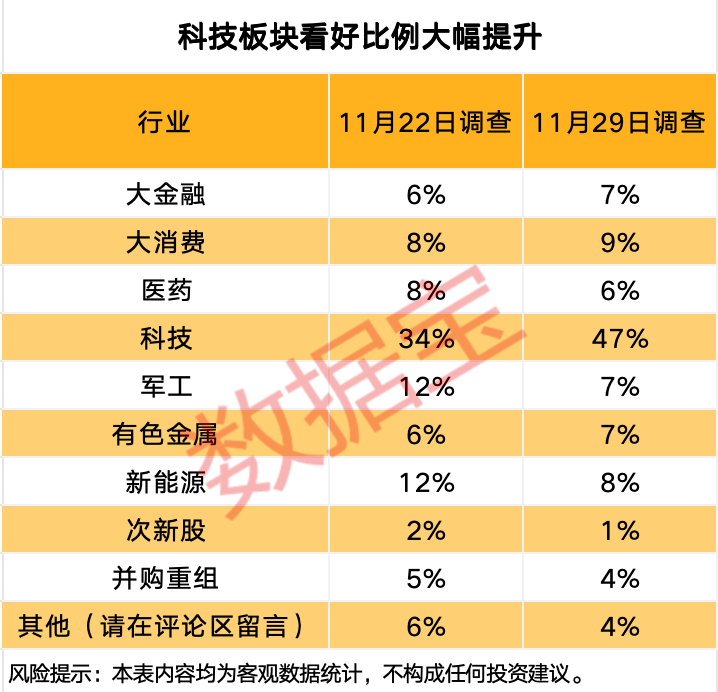 下周，科技板块最受投资者关注！  第4张