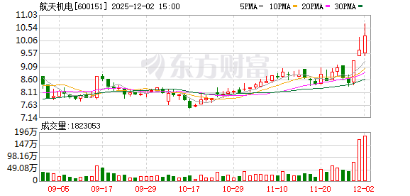 航天机电：连续三个交易日内收盘价格涨幅偏离值累计超过20%  第1张