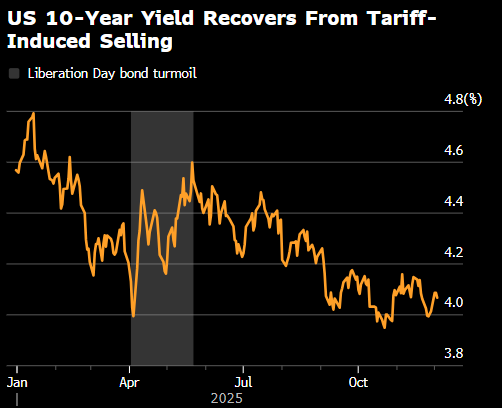 顶住“抛售美国资产”声浪压力 Pimco靠美债押注出奇制胜 第2张 顶住“抛售美国资产”声浪压力 Pimco靠美债押注出奇制胜 第2张