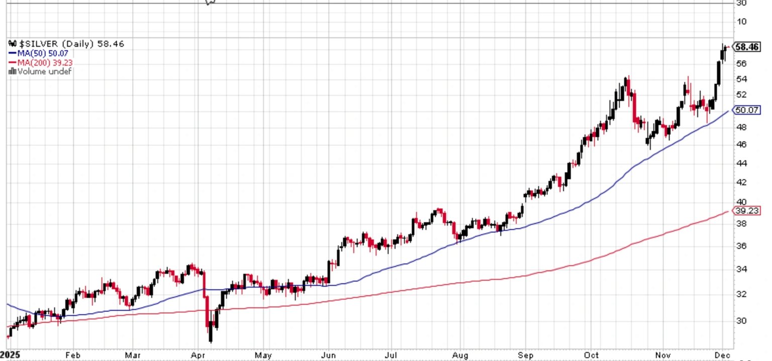 “8连涨”后白银回调,这一次“白银牛市”会像1980年、2011年那样“新高后崩盘”吗? 第5张 “8连涨”后白银回调,这一次“白银牛市”会像1980年、2011年那样“新高后崩盘”吗? 第5张