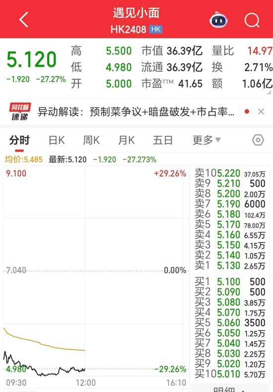 遇见小面上市即破发，高瓴、海底捞亏麻了！  第2张