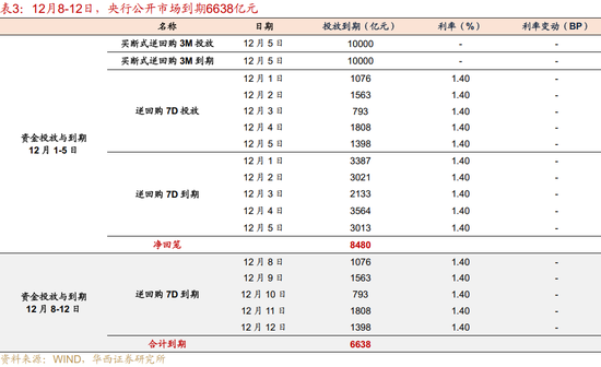 华西证券：资金面或继续平稳  第5张
