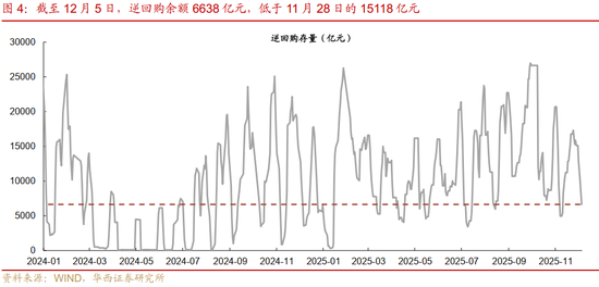华西证券：资金面或继续平稳  第6张