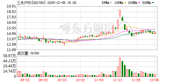三夫户外:控股股东张恒增持逾777万股 持股比例升至24.46% 第1张 三夫户外:控股股东张恒增持逾777万股 持股比例升至24.46% 第1张