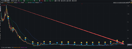 逸仙电商持续亏损资本市场耐心不足、财报发布股价跌超20% 核心品牌完美日记“双11”榜上无名  第2张