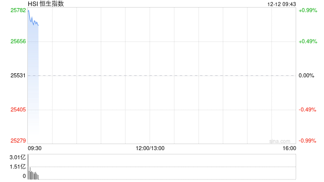 快讯：恒指高开0.9% 科指涨1.02% 科网股、黄金股普涨 锂电池概念股高开  第1张