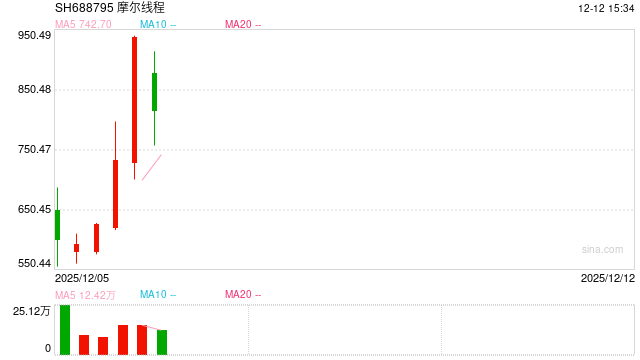 拟使用最高不超75亿闲置募集资金进行现金管理 摩尔线程紧急回应！  第1张