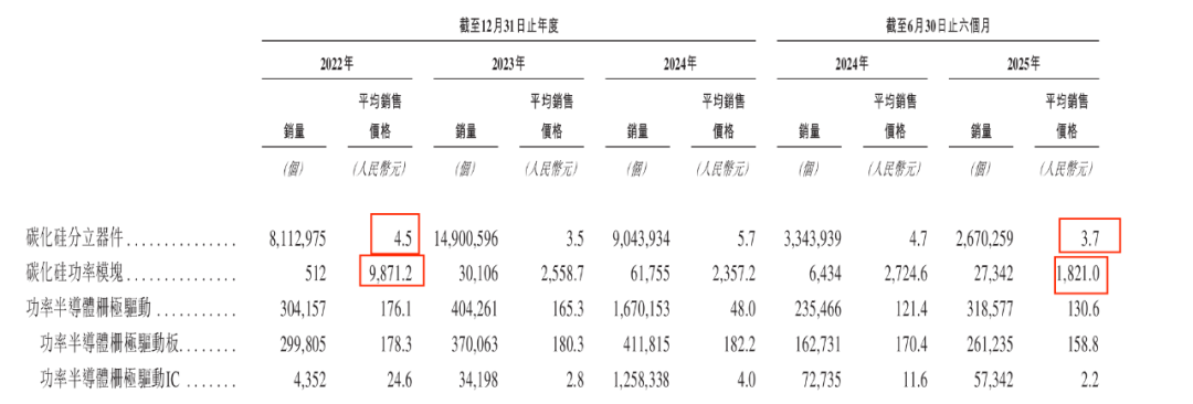 闻泰科技、广汽押宝!基本半导体3年半累亏10亿,只能亏本抢市场? 第11张 闻泰科技、广汽押宝!基本半导体3年半累亏10亿,只能亏本抢市场? 第11张