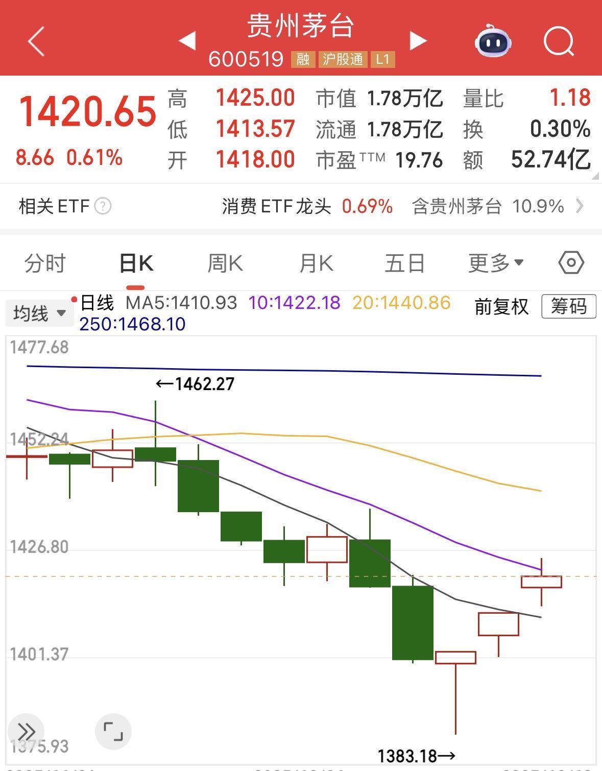 单日涨70元、两日收复失地，飞天茅台触底反弹？  第1张